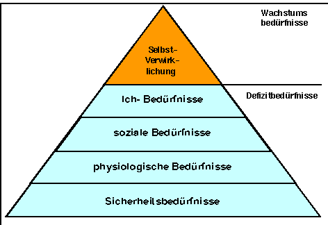 Hypothese einer hierarchischen Bedürfnispyramide