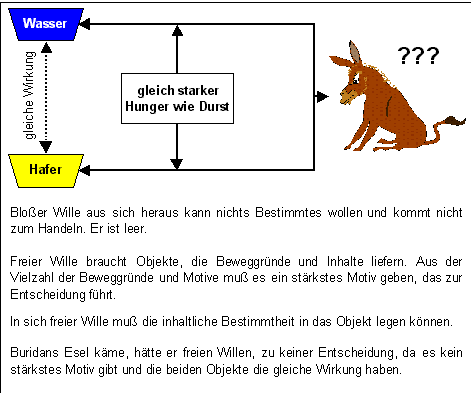 Buridans Esel.
